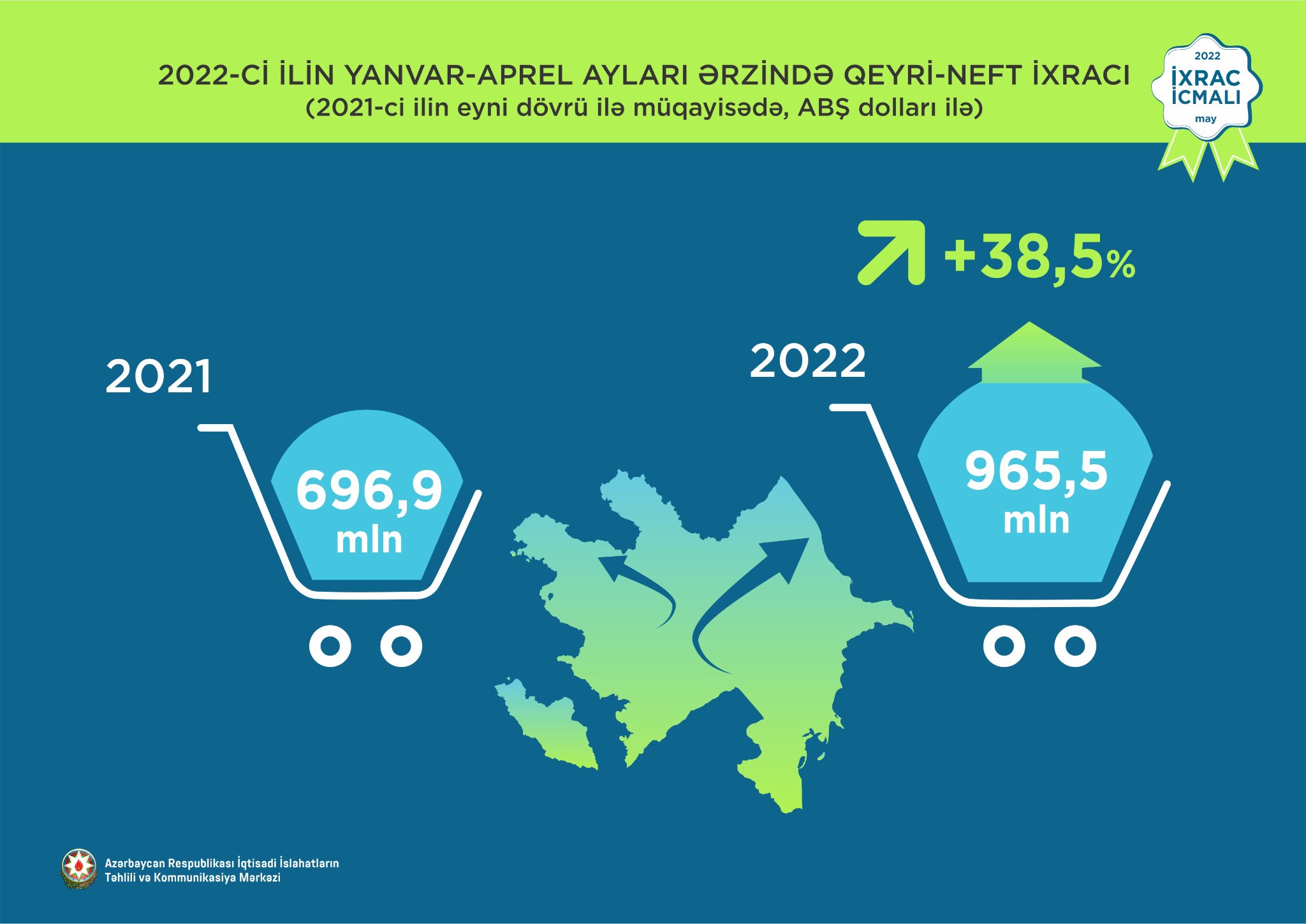 Qeyri-neft sektoru üzrə ixrac 38,5% artıb