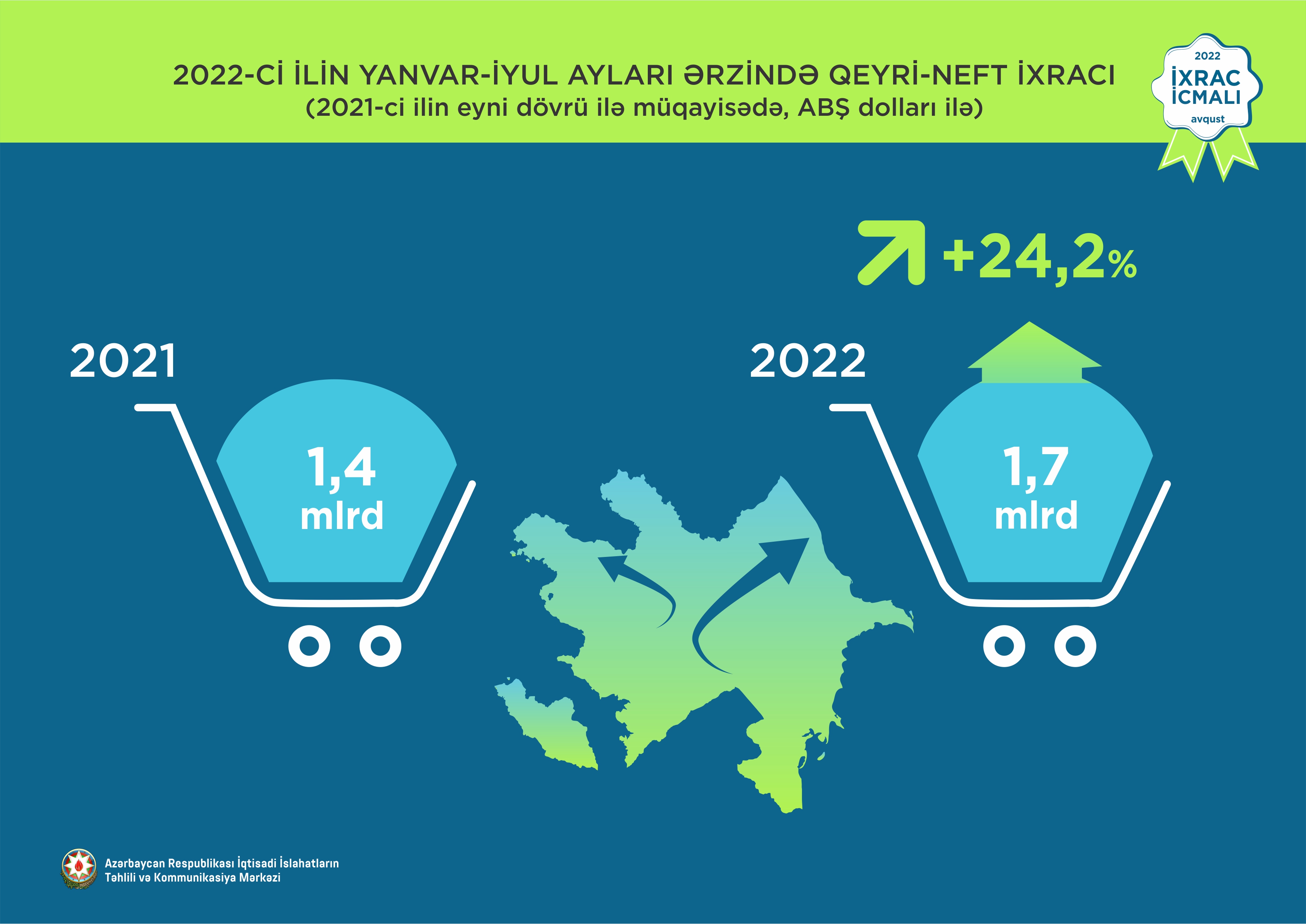 Bu ilin ilk yeddi ayında qeyri - neft sektoru üzrə ixrac 24,2% artıb