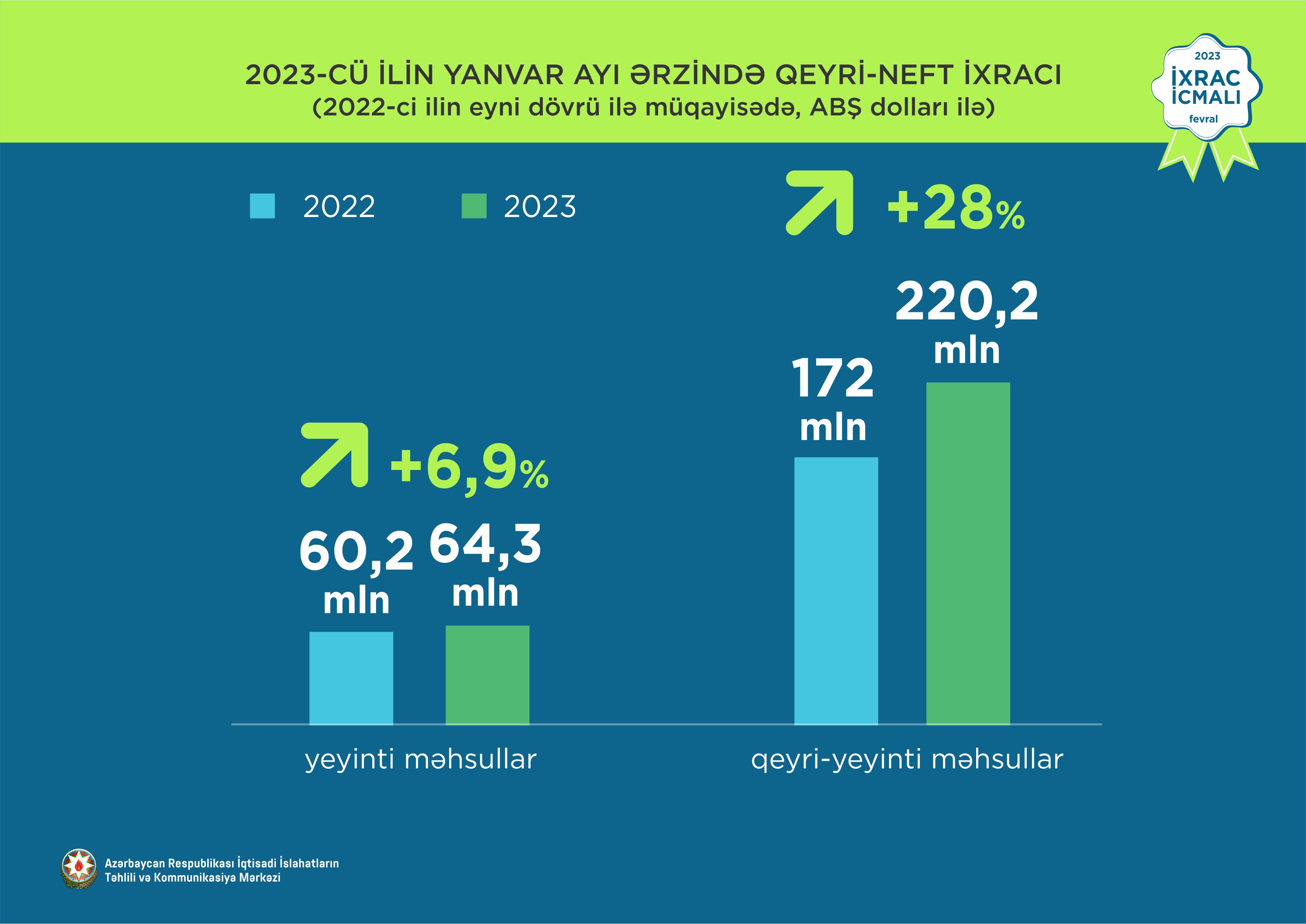 İxrac İcmalının fevral sayı ilə bağlı statistika təqdim olunub