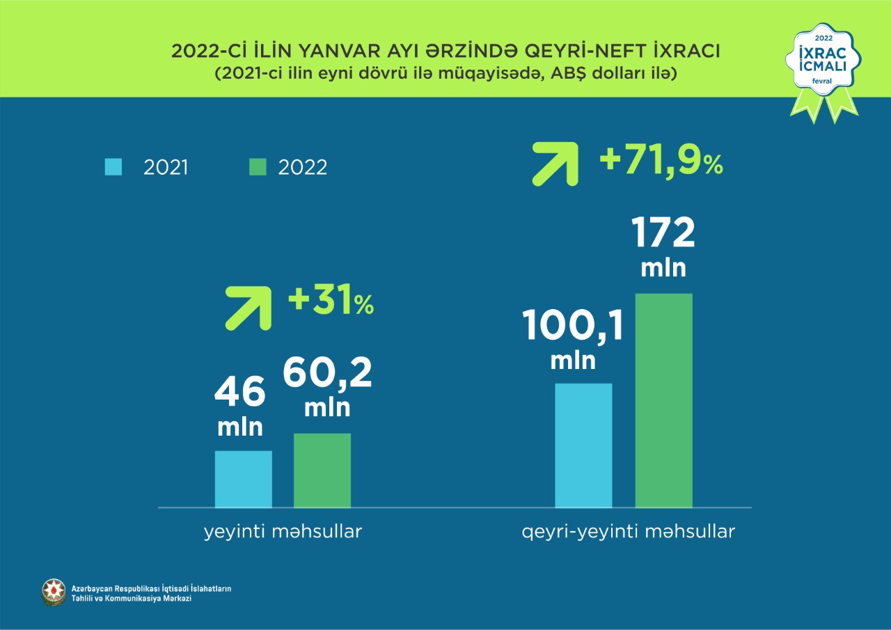 Qeyri-neft sektoru üzrə ixrac 59% artıb