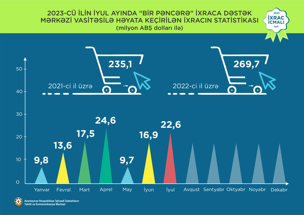 “İxrac icmalı”nın iyul sayı təqdim olunub