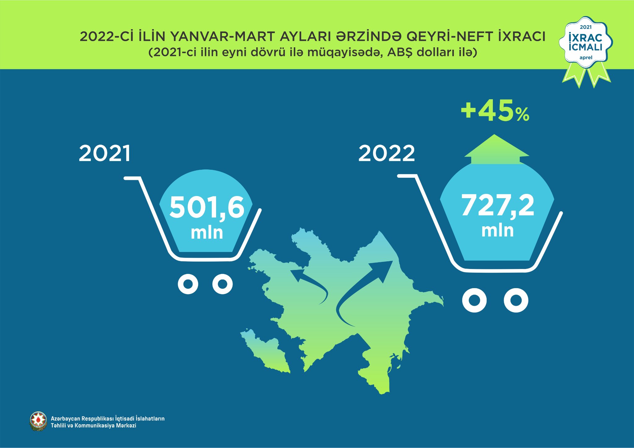 Qeyri-neft sektoru üzrə ixrac 45% artıb