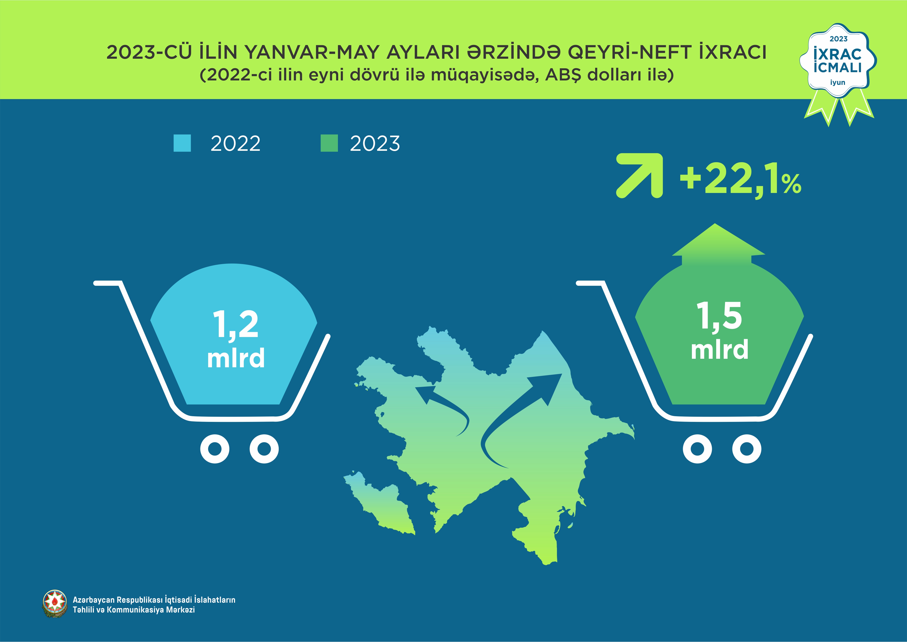 Azərbaycanda ilk 5 ayda qeyri-neft sektoru üzrə ixrac 1,5 milyard ABŞ dolları olub