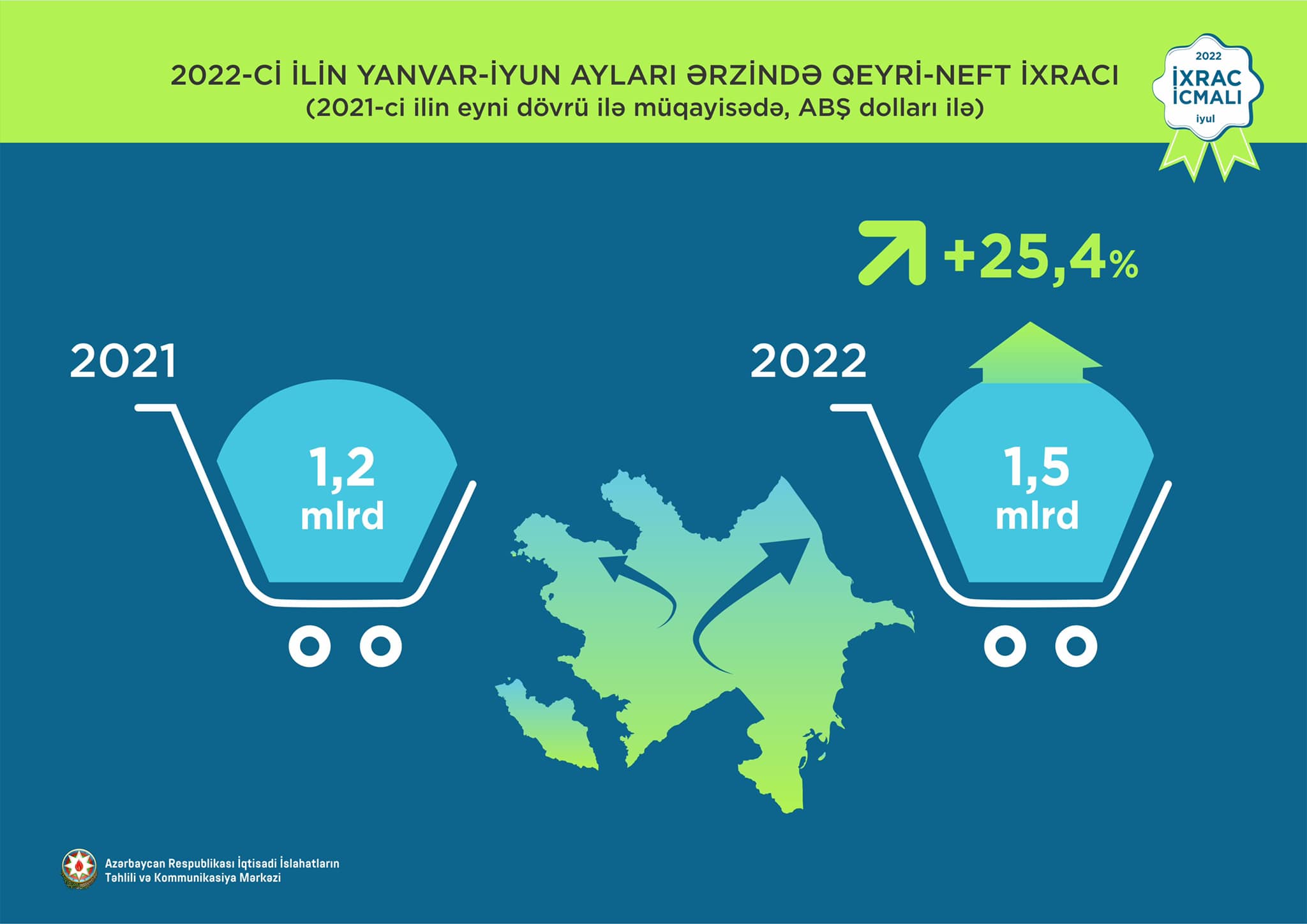 Qeyri-neft sektoru üzrə ixrac 25,4% artıb