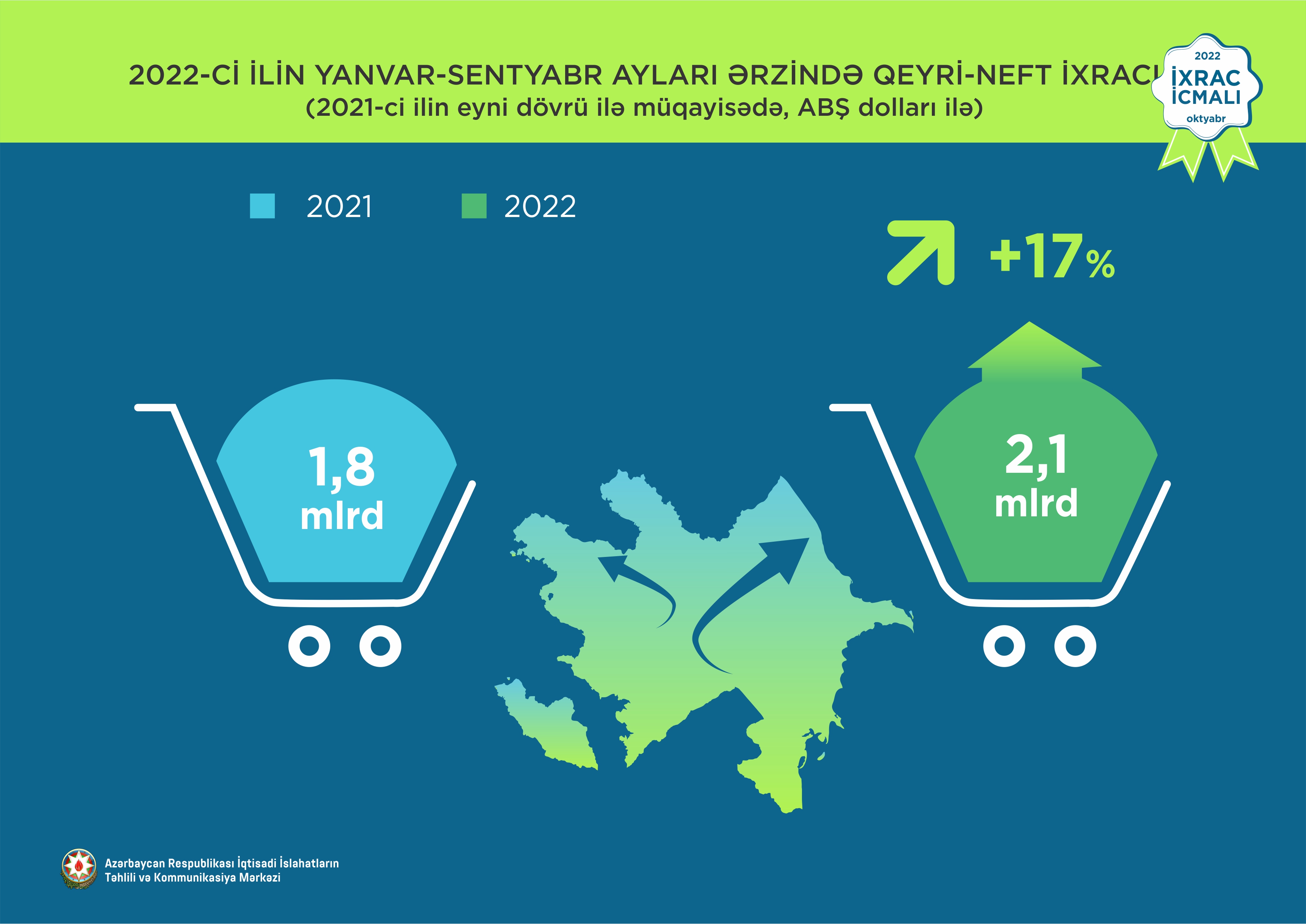 Azərbaycanda 9 ay ərzində qeyri-neft sektoru üzrə ixrac 17% artıb