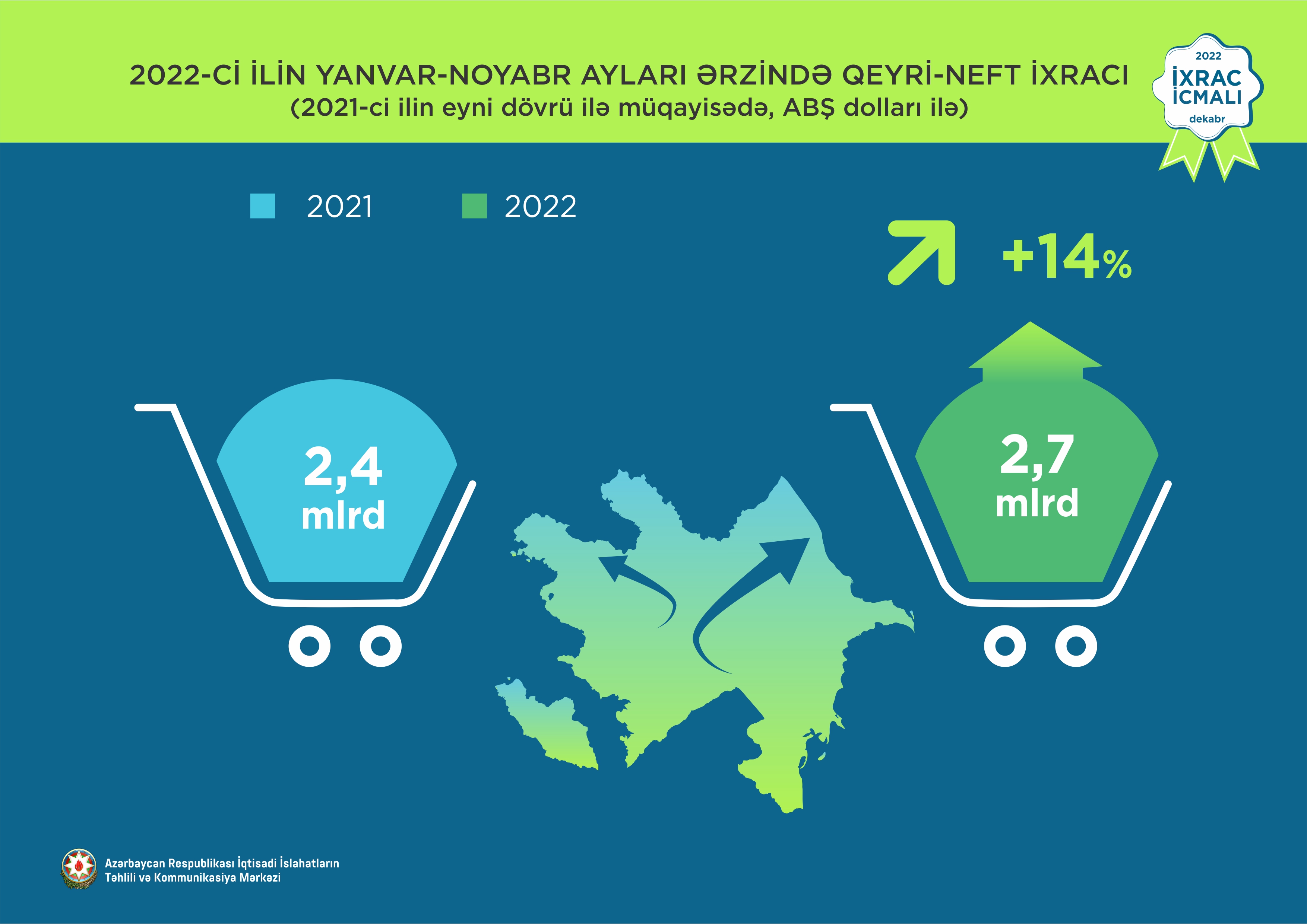 Qeyri-neft sektoru üzrə ixrac 14% artıb.